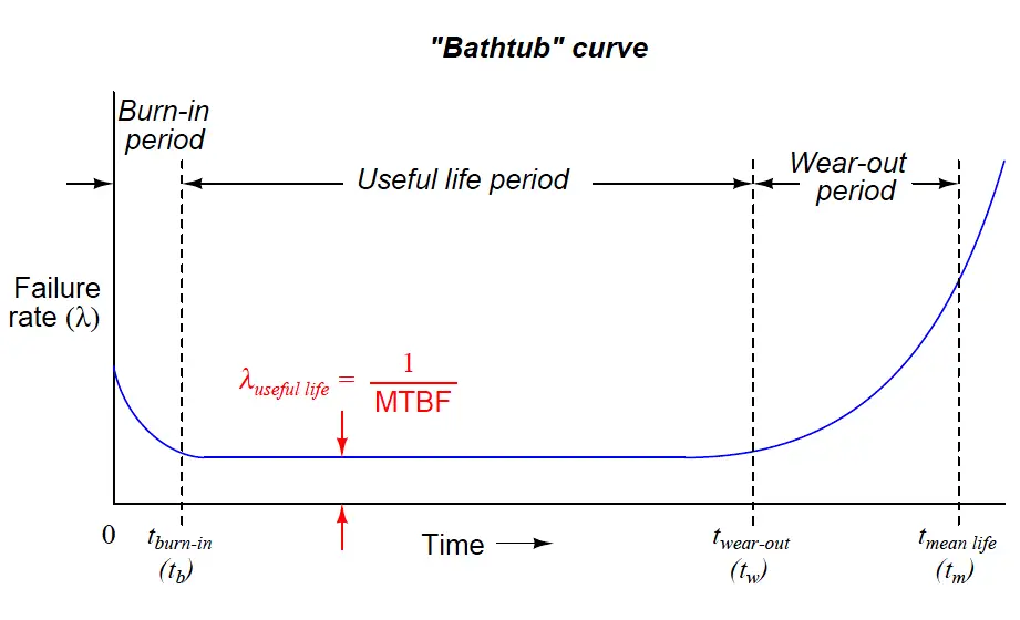 Bathtub-curve