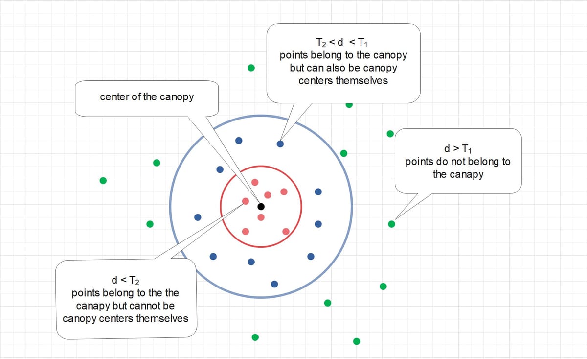 What is Canopy Clustering