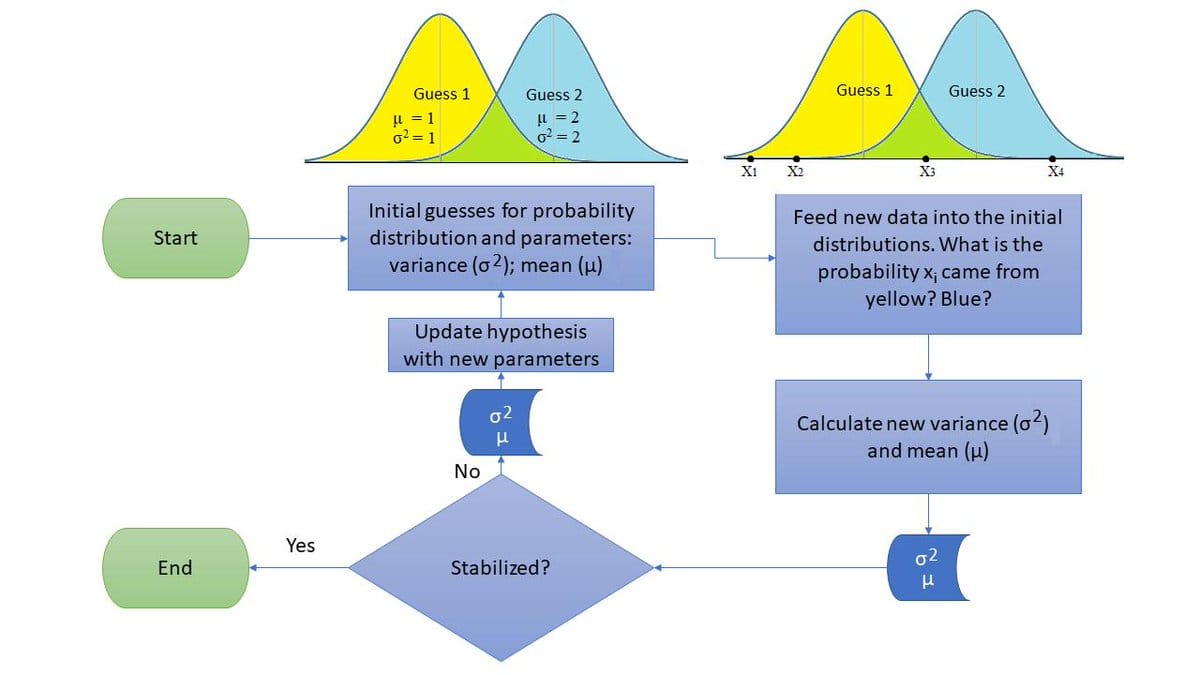 What is Expectation-Maximization (EM) Algorithm?