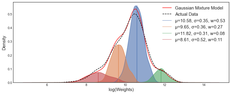 What is Gaussian Mixture Model (GMM)?