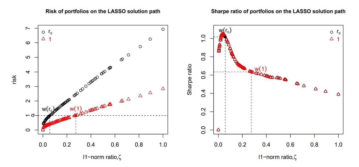 Sparse Quasi-Markowitz Portfolio (SQMP)