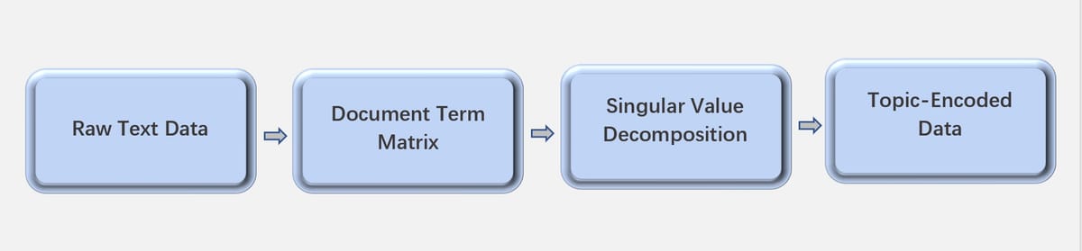 What is Latent Semantic Analysis (LSA)