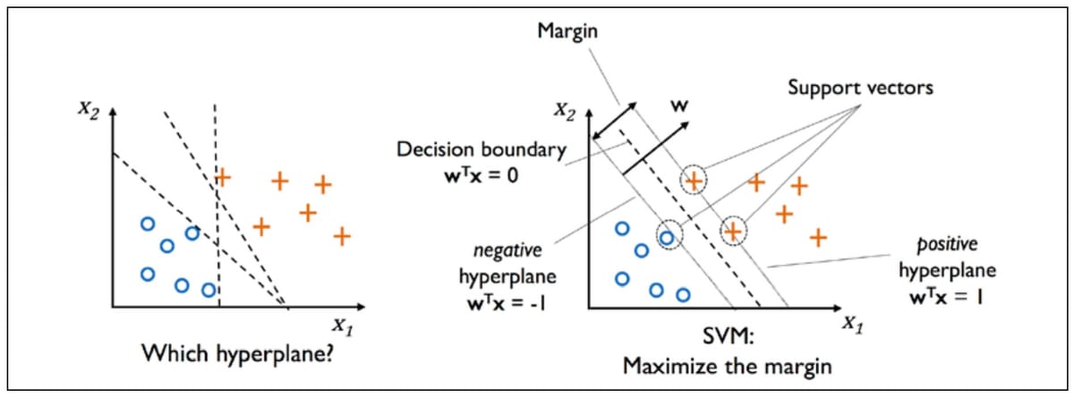 What is Support Vector Machines (SVM)?