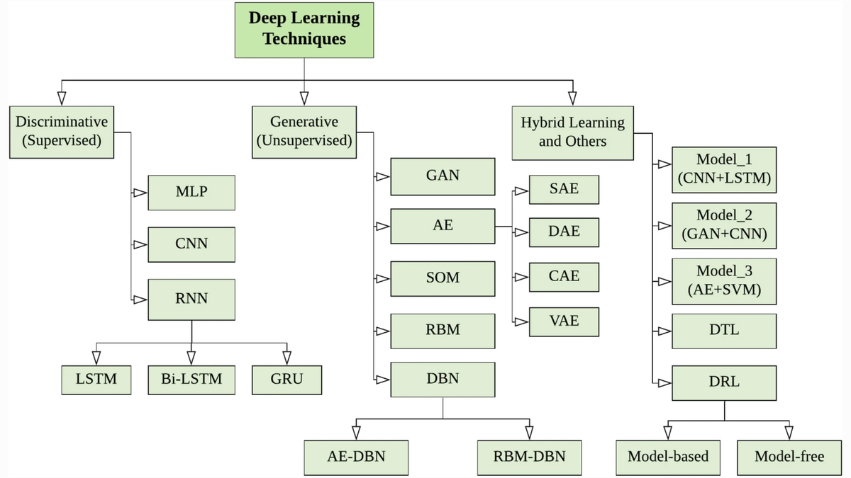 DAD Notes IV: Deep Anomaly Detection Models