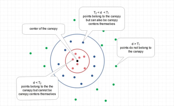 What is Canopy Clustering