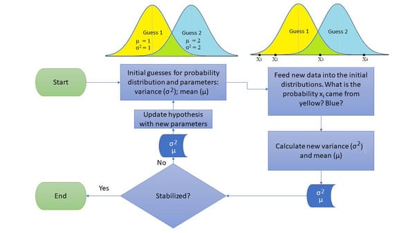 What is Expectation-Maximization (EM) Algorithm?