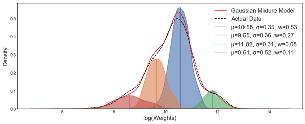 What is Gaussian Mixture Model (GMM)?
