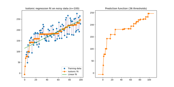 What is Isotonic Regression?