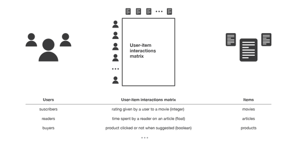 What is a recommender system?