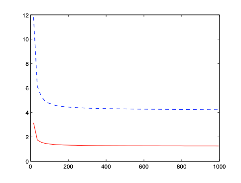 High Dimensional Covariance Matrix Estimation