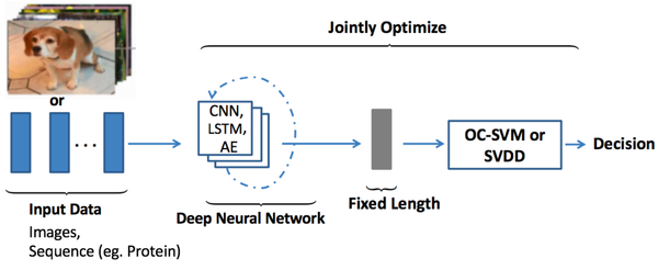 DAD Notes II: Different Aspects of Deep Learning-based Anomaly Detection