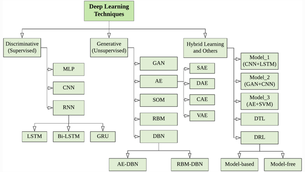 DAD Notes IV: Deep Anomaly Detection Models