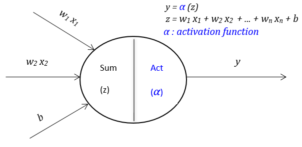 Activation Functions I