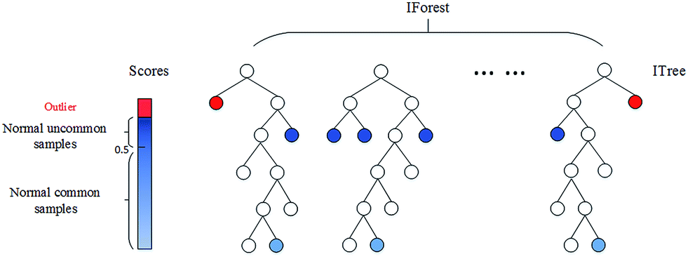 What is Isolation Forest?