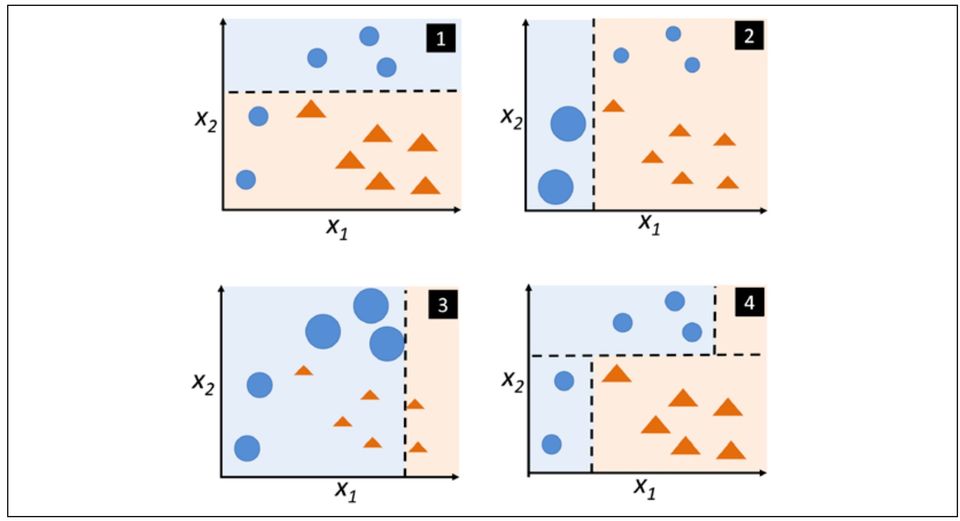 What is AdaBoost classification?