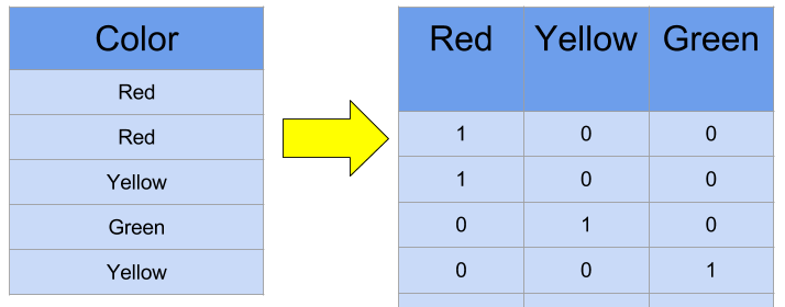 How to deal with categorical features? And what is one-hot-encoding?