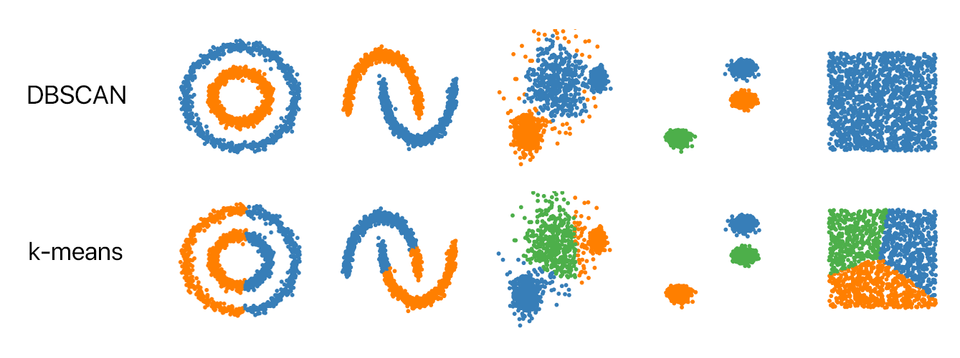 What is DBSCAN clustering algorithm?