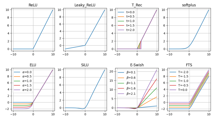 Activation Functions II: Rectified-based Activation Functions