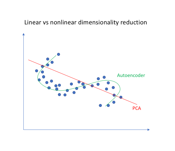 Review of Deep Learning Algorithms and Architectures III: Autoencoder