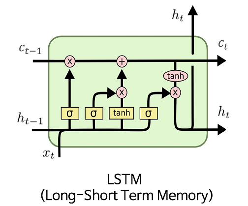 Review of Deep Learning Algorithms and Architectures V: RNN and LSTM